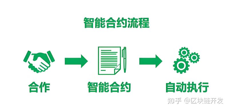 智能合约定制